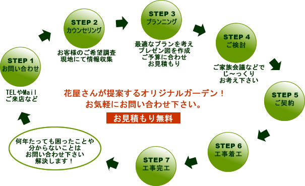 お問い合わせからの工事の流れ「お見積もり無料」